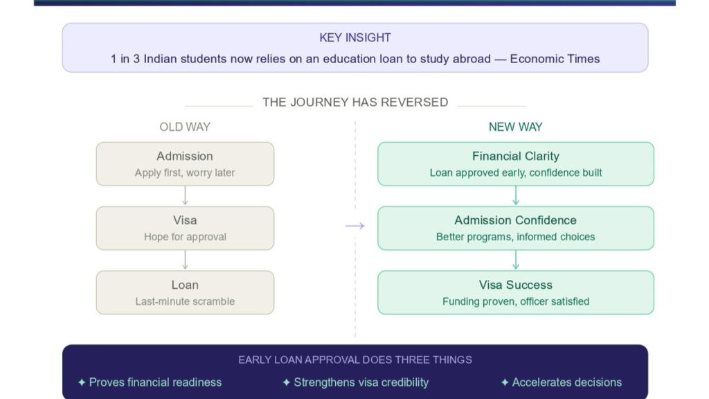 The Education Loan Is the New Admission Letter